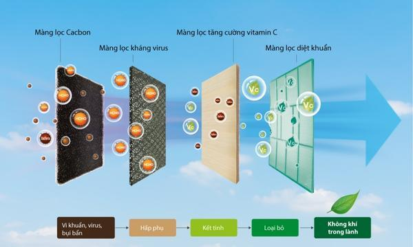 Máy lạnh Casper Inverter 1.5 HP GC-12IS33 tấm lọc 3 trong 1, lọc sạch hiệu quả