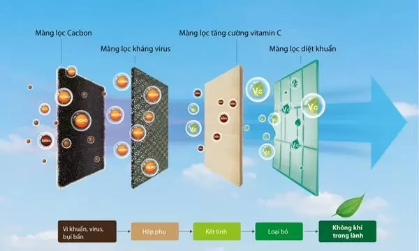 Máy lạnh Casper Inverter 1HP GC-09IS33 tấm lọc 3 trong 1, lọc sạch hiệu quả